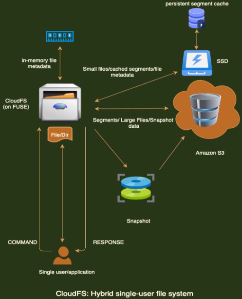 FUSE based hybrid cloud service
